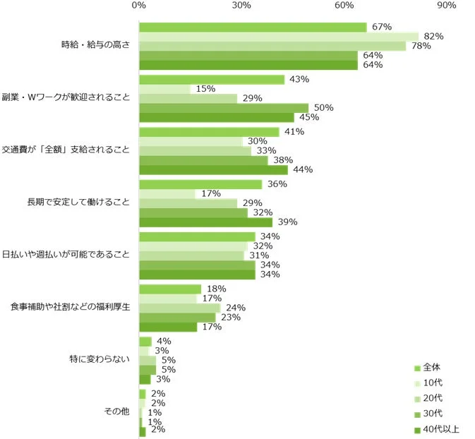 物価高を受けて、仕事探しで以前より重視するようになった条件は何ですか?(年代別)