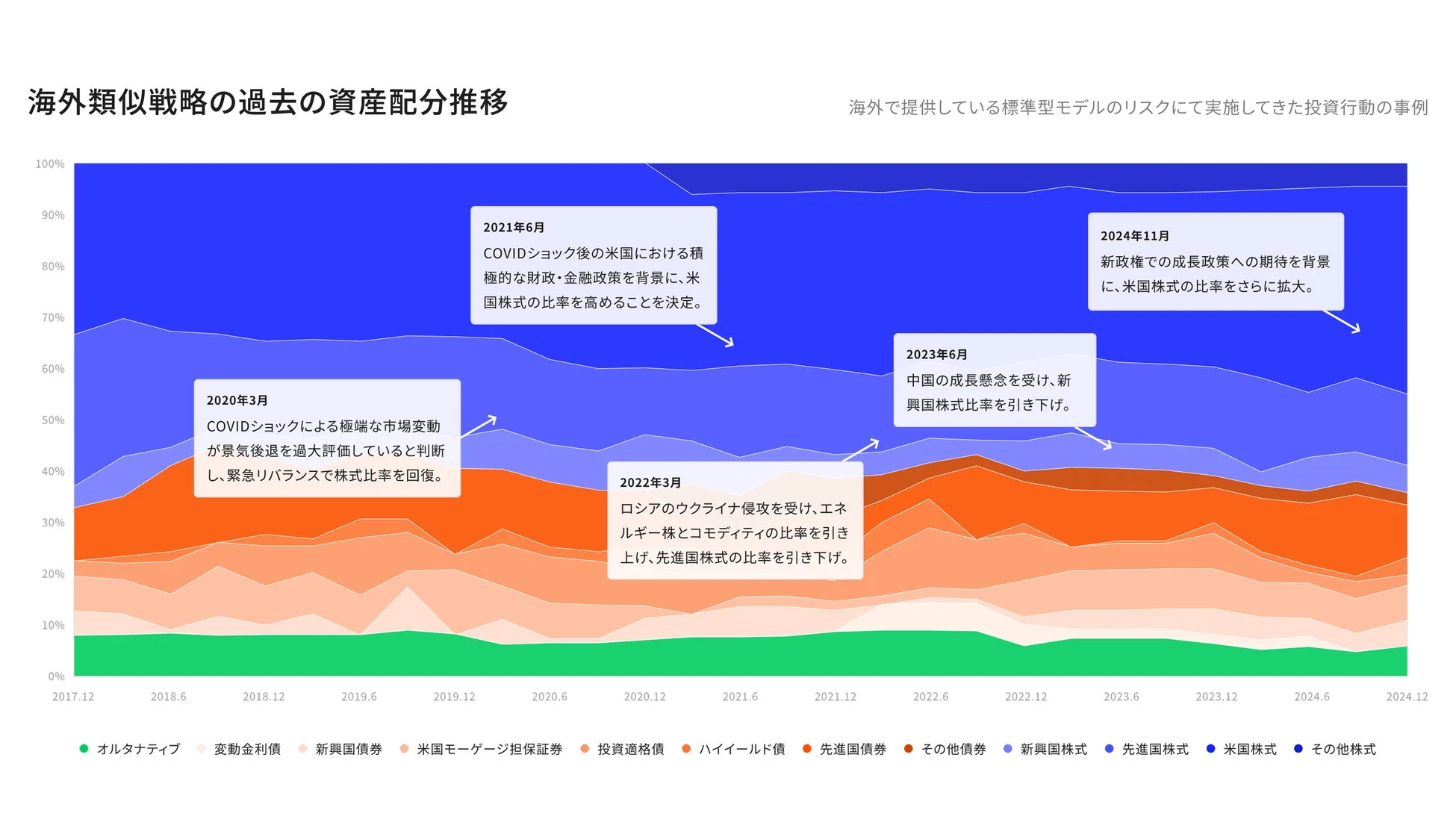 Bloomo Coreの運用戦略例
