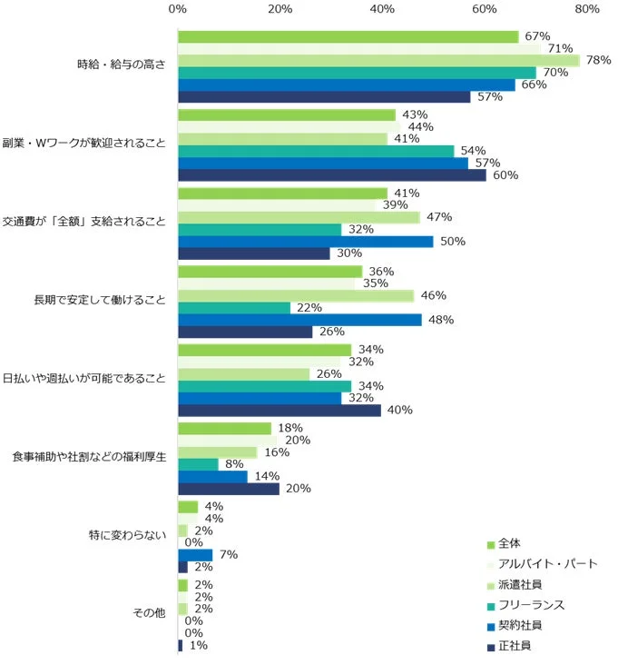 物価高を受けて、仕事探しで以前より重視するようになった条件は何ですか?(雇用形態別)