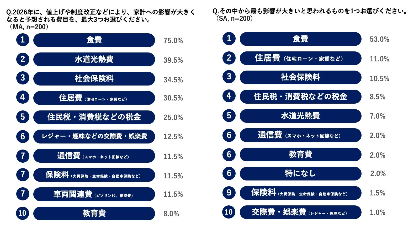 2026年の家計への影響が大きい費目