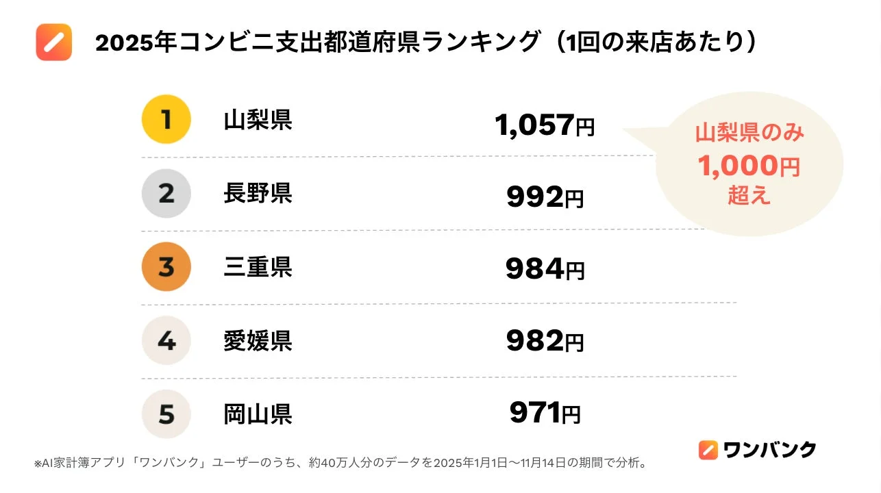 2025年コンビニ支出都道府県ランキング (1回の来店あたり)
