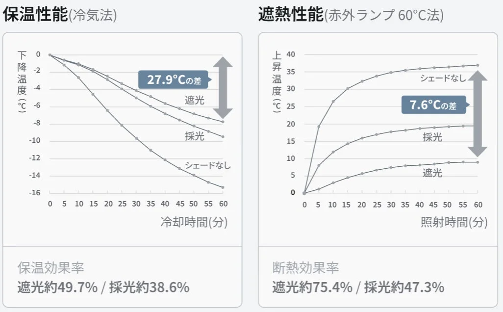 遮光、採光、シェードなしの3つの条件における保温性能と遮熱性能を比較したグラフ