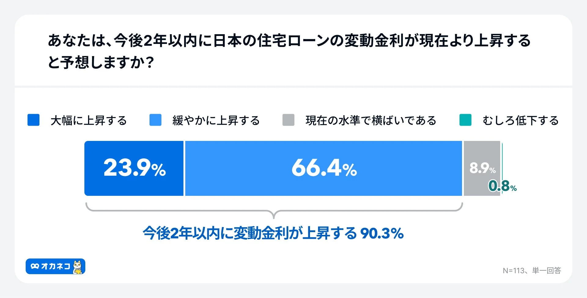あなたは、今後2年以内に日本の住宅ローンの変動金利が現在より上昇すると予想しますか？