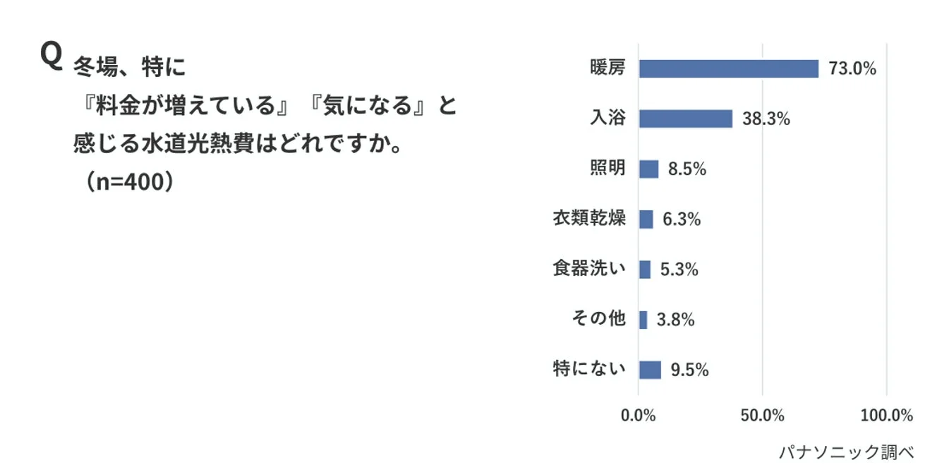 冬場、特に「料金が増えている」「気になる」と感じる水道光熱費はどれですか。