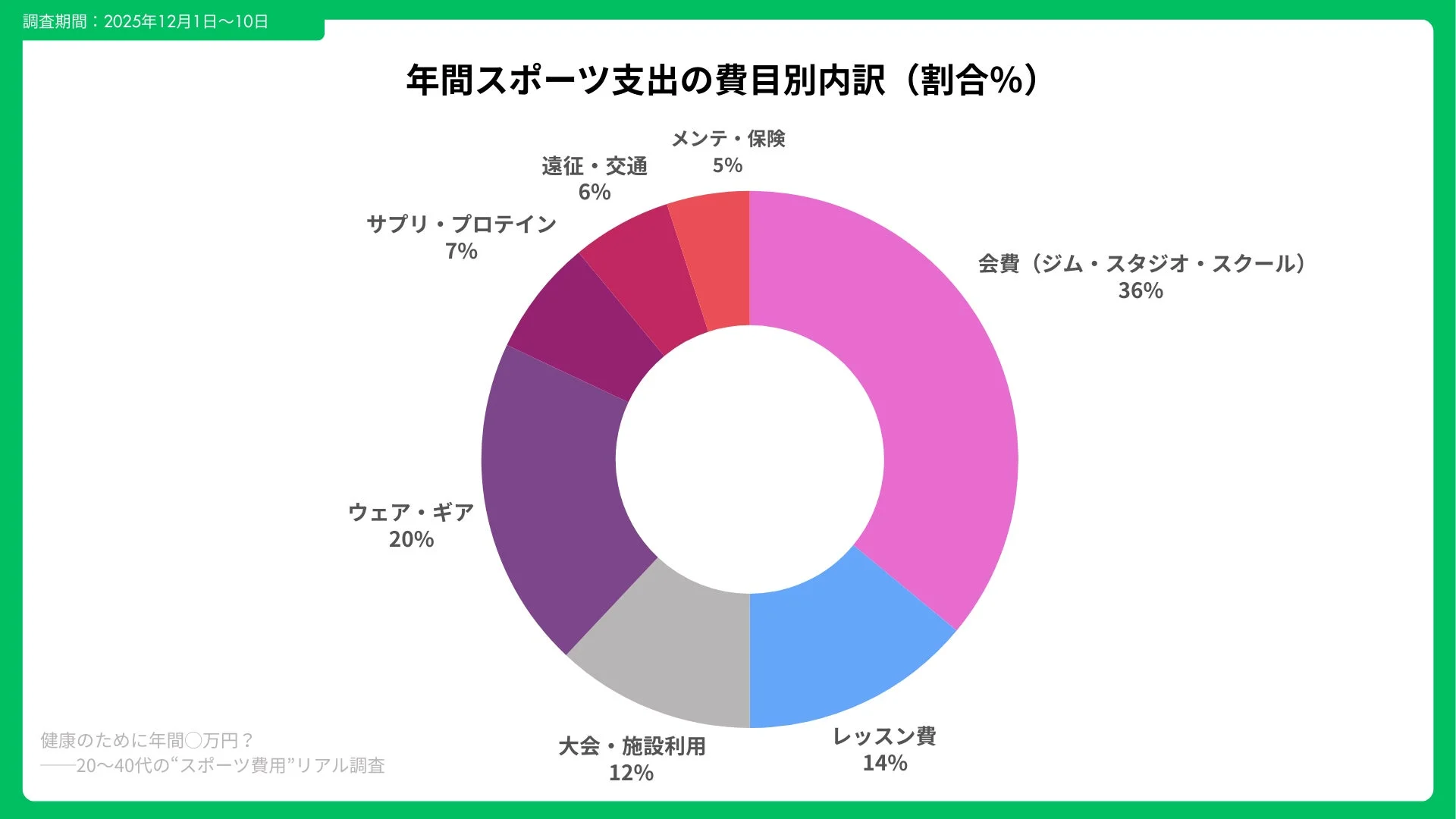 年間スポーツ支出の費目別内訳を示す円グラフ