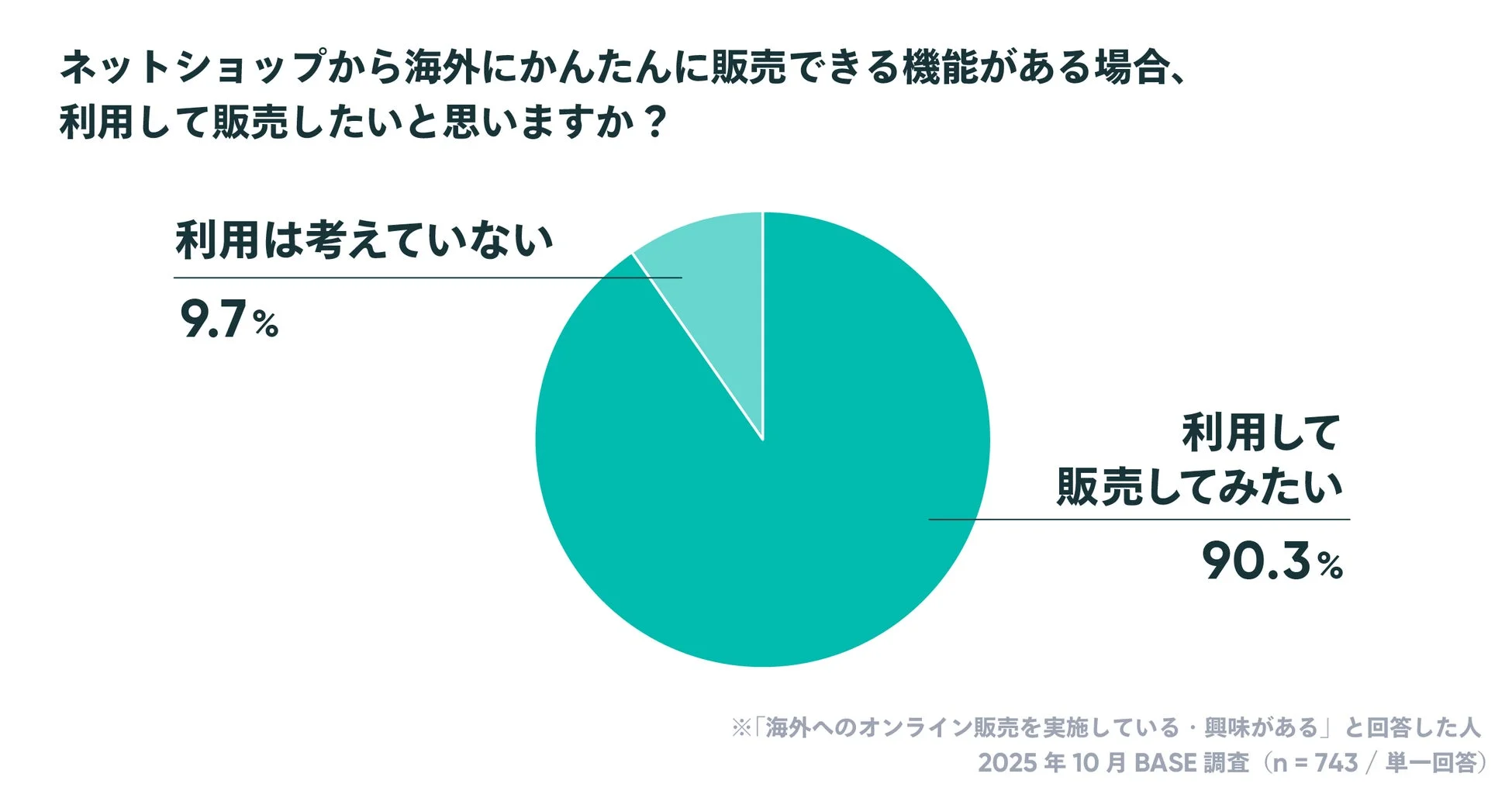 ネットショップの海外販売機能について、90.3%のユーザーが利用して販売してみたいと回答