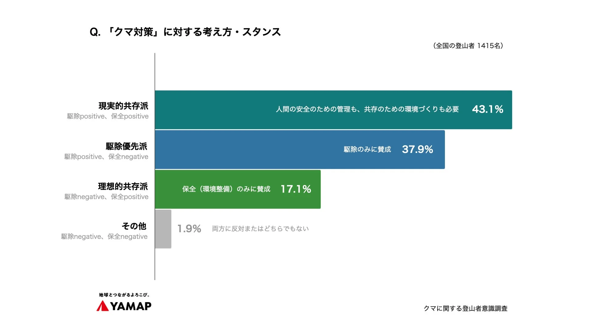 クマ対策に対する考え方・スタンス