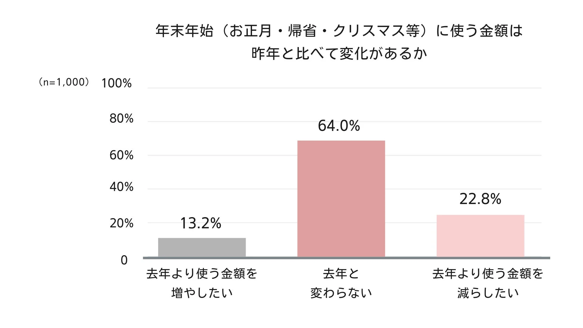 年末年始に使う金額は昨年と比べて変化があるか