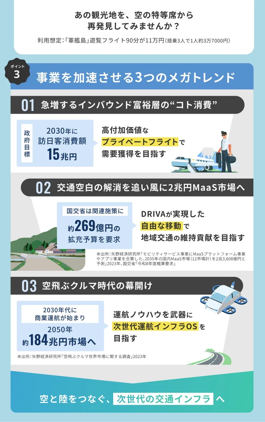 あの観光地を、空の特等席から再発見してみませんか？利用想定:「軍艦島」遊覧フライト90分が11万円(搭乗3人で1人約3万7000円)