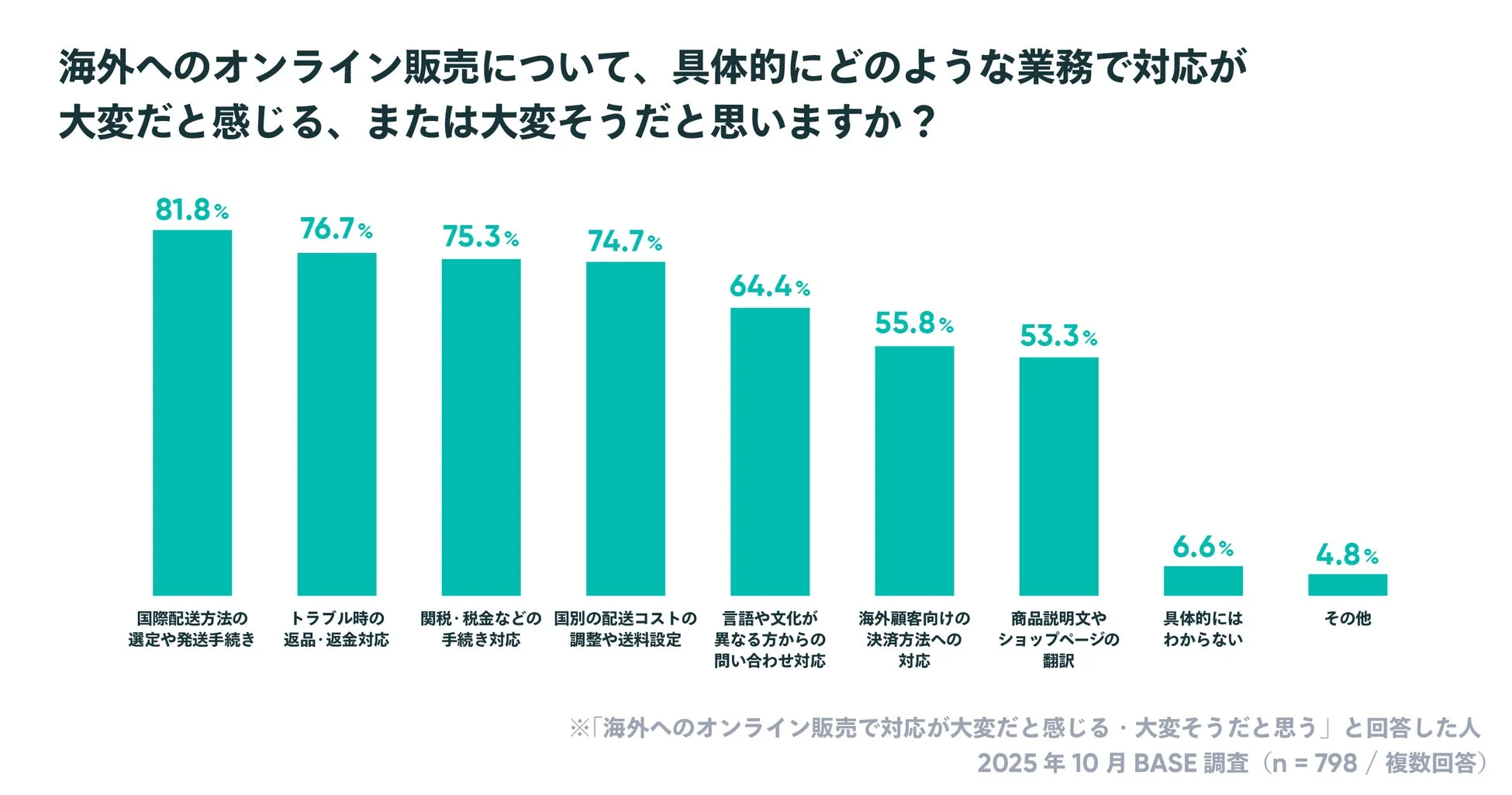 海外へのオンライン販売における業務で、大変だと感じる項目