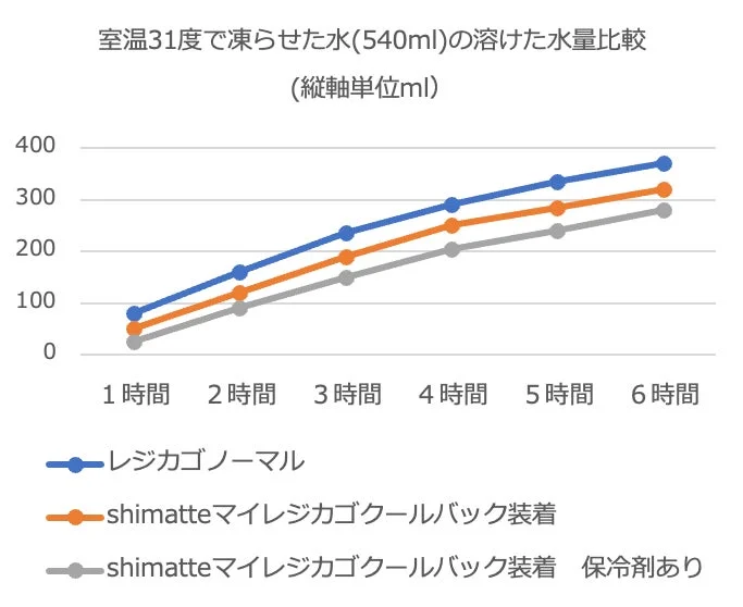 保冷力比較グラフ