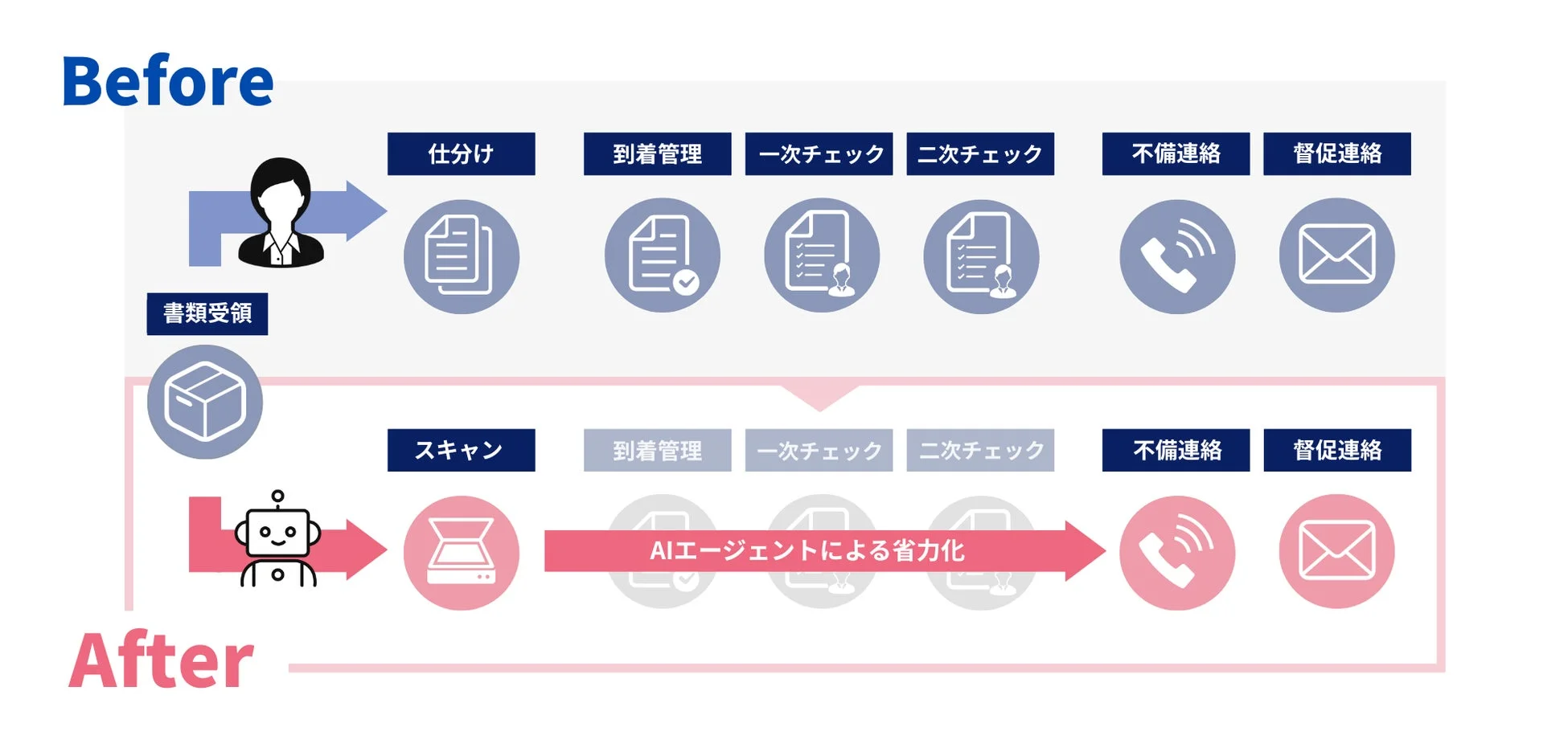 Before/Afterの業務フロー図