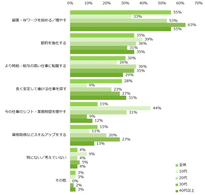 物価高に対応するために「実際に行なったこと、これから行ないたいこと」は何ですか?(年代別)