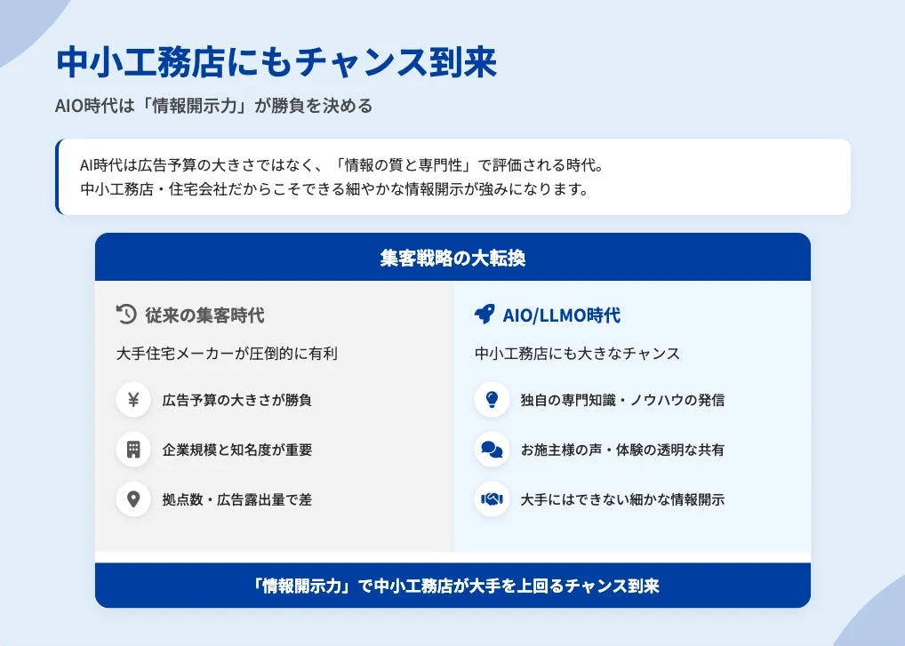 中小工務店にもチャンス到来 AIO時代は「情報開示力」が勝負を決める