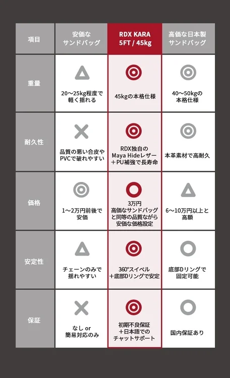 サンドバッグ3種類(安価な製品、RDX KARA、高価な日本製)を比較した表