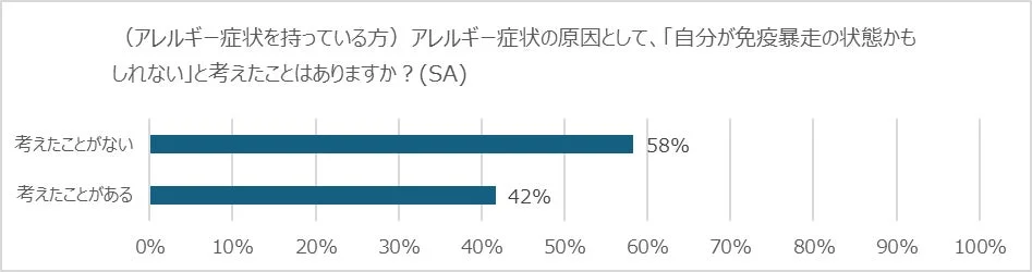 アレルギーと免疫暴走の自己認識グラフ