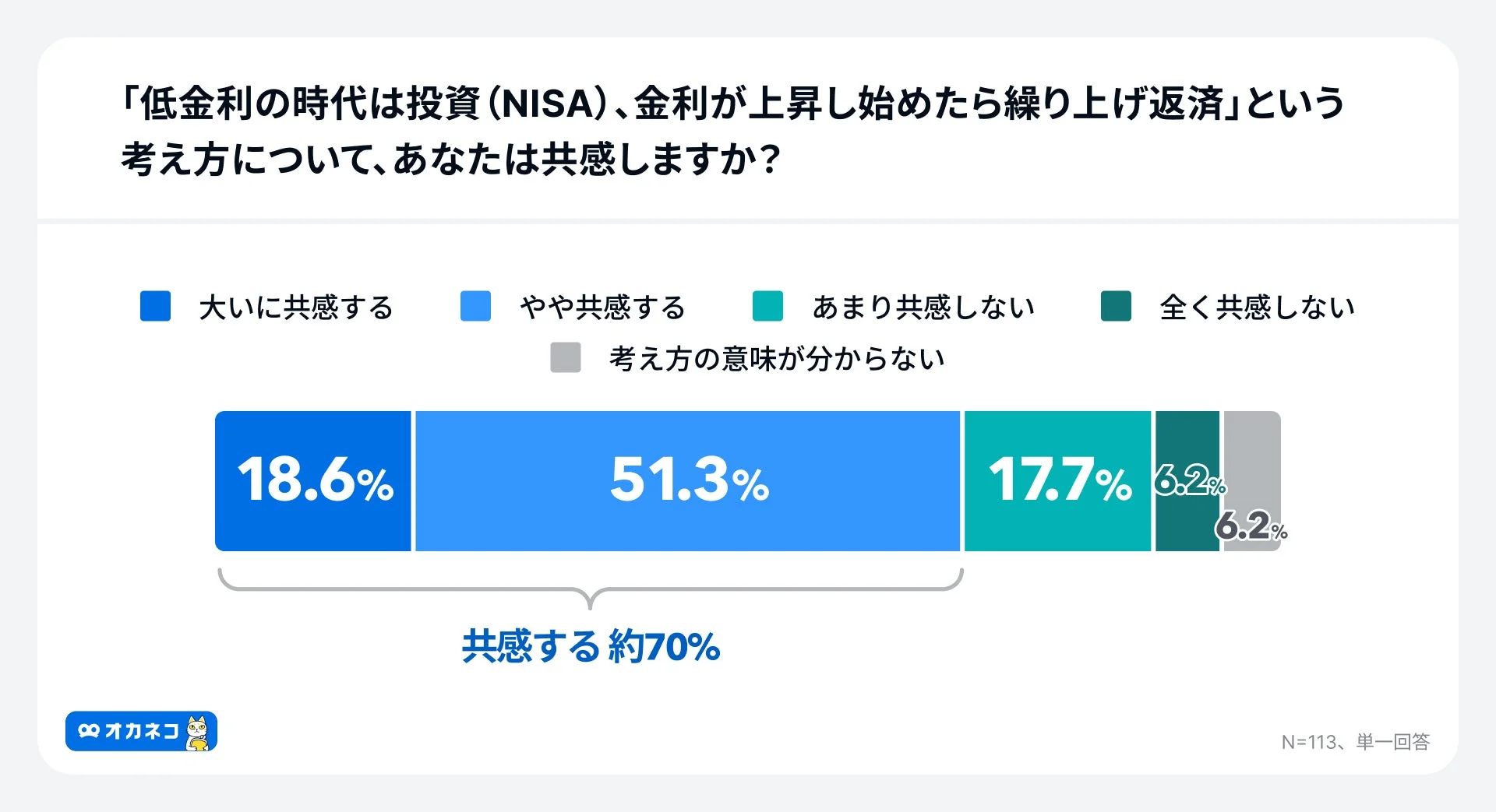 「低金利の時代は投資(NISA)、金利が上昇し始めたら繰り上げ返済」という考え方について、あなたは共感しますか？