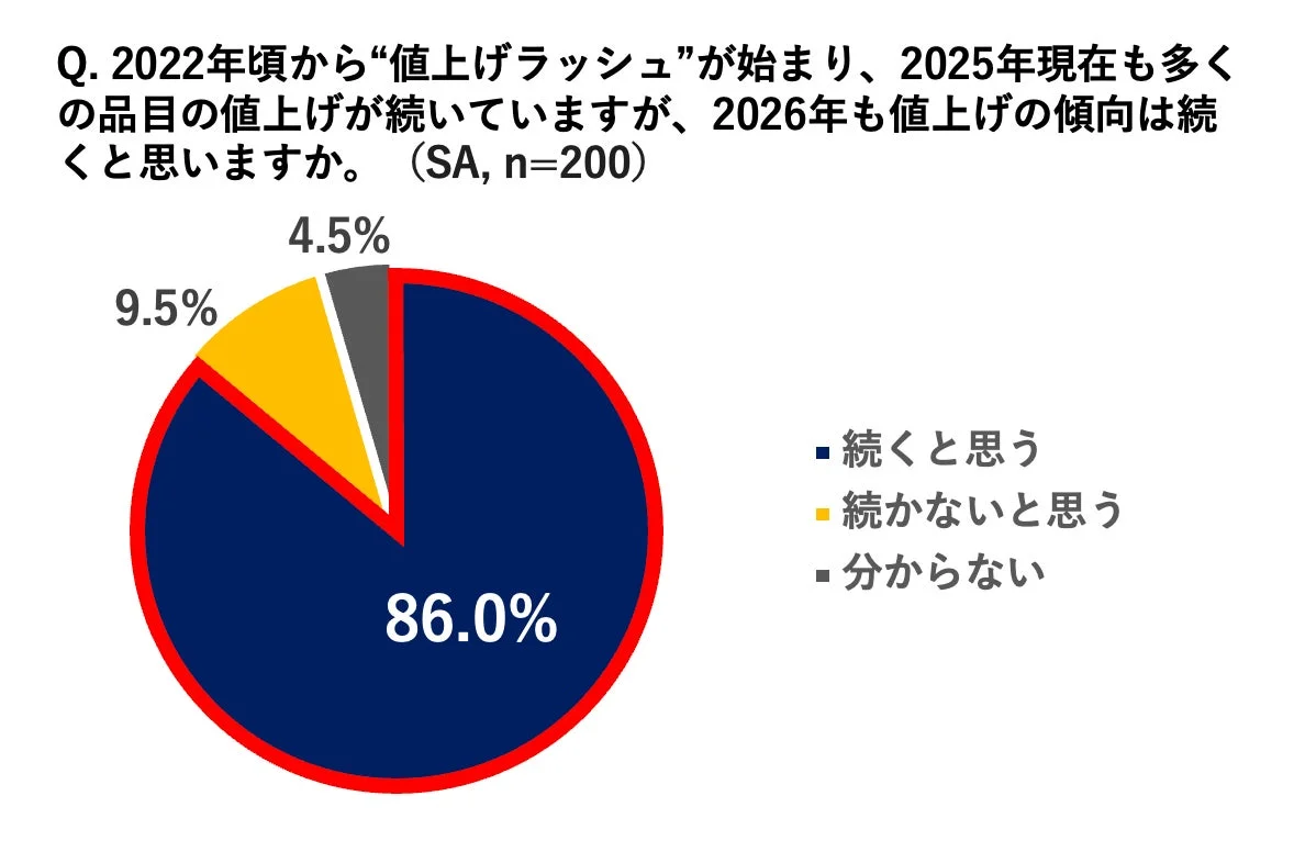 2026年も値上げが続くか