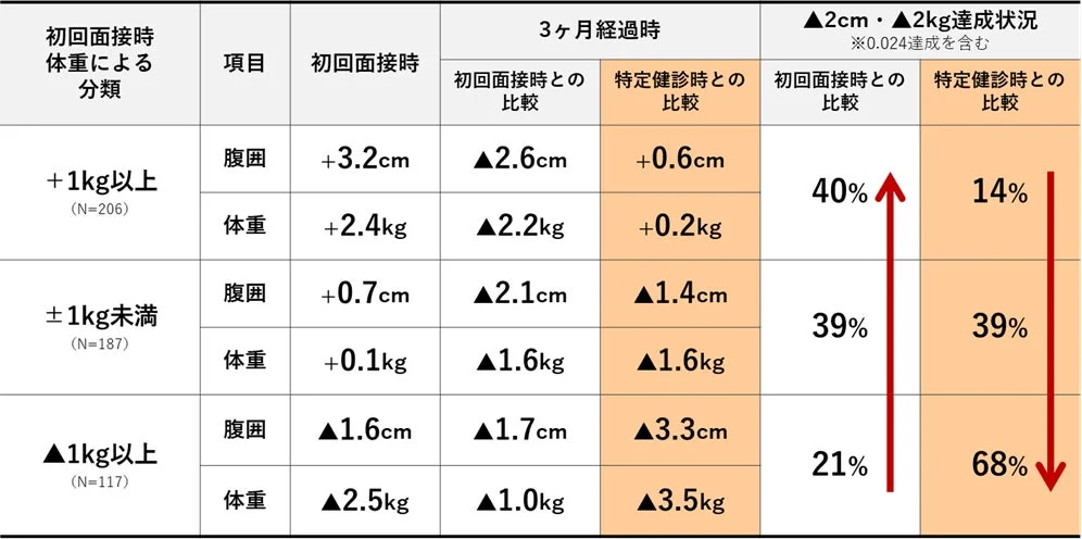 初回面接時の体重変化量で分類されたグループにおける、3ヶ月後の腹囲と体重の変化を示す表