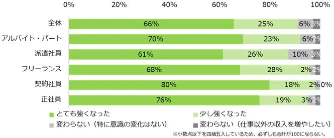物価高を受けて「もっと働いて収入を増やしたい」という気持ちが強くなりましたか?(雇用形態別)