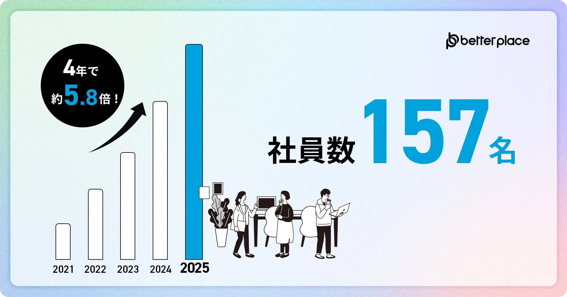 社員数157名、4年で5倍以上