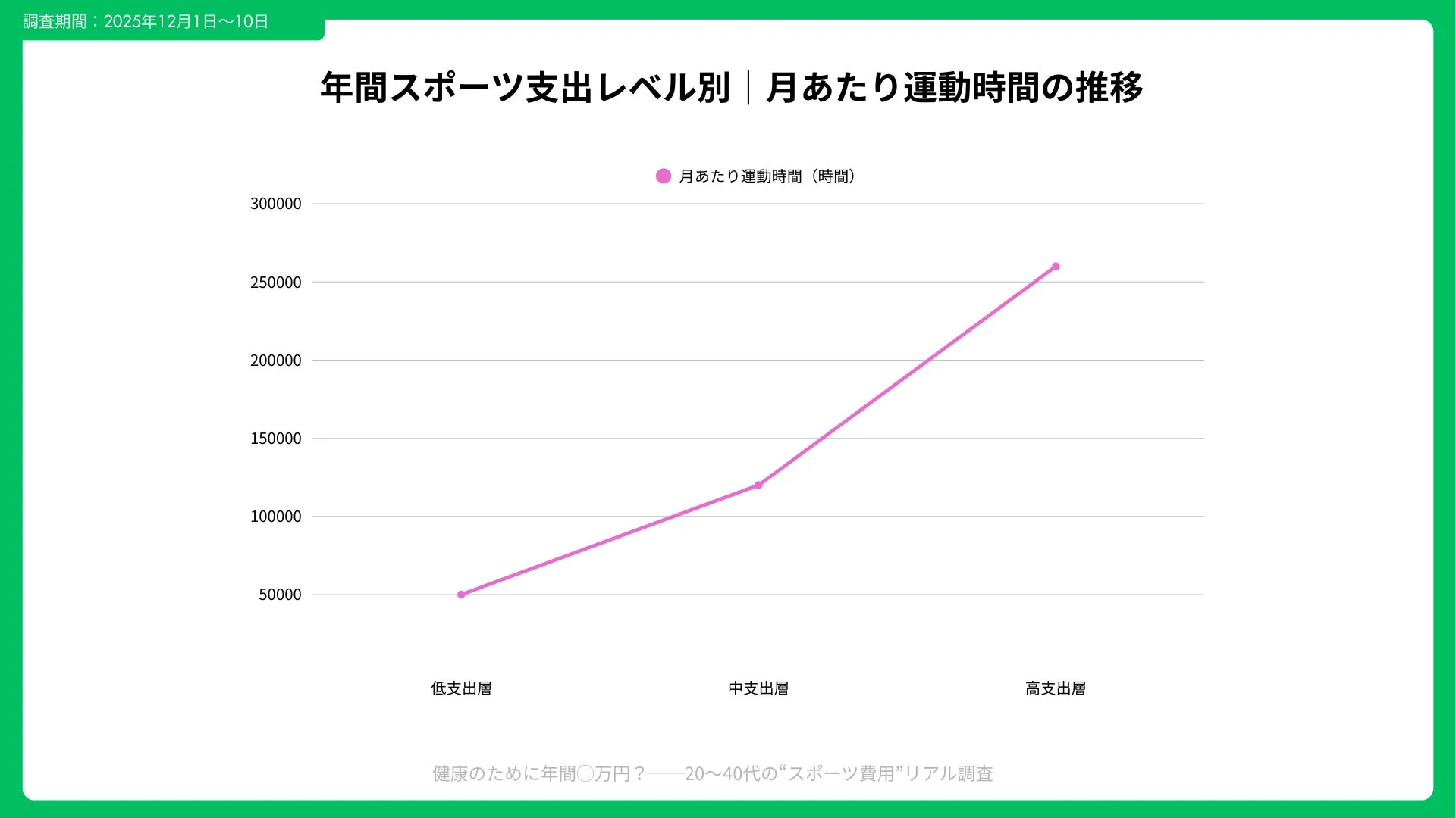 年間スポーツ支出レベル別・月あたり運動時間の推移を示すグラフ