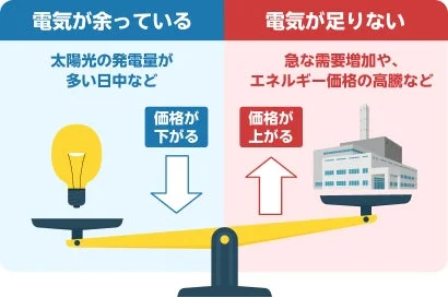 電気の需給バランスと価格の関係