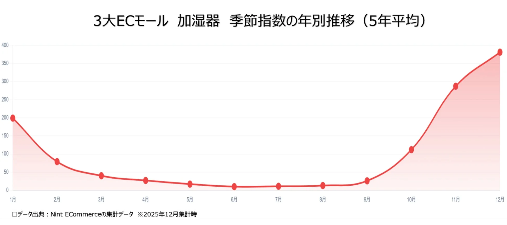 主要3大ECモールにおける加湿器の季節指数を5年平均で示した折れ線グラフ
