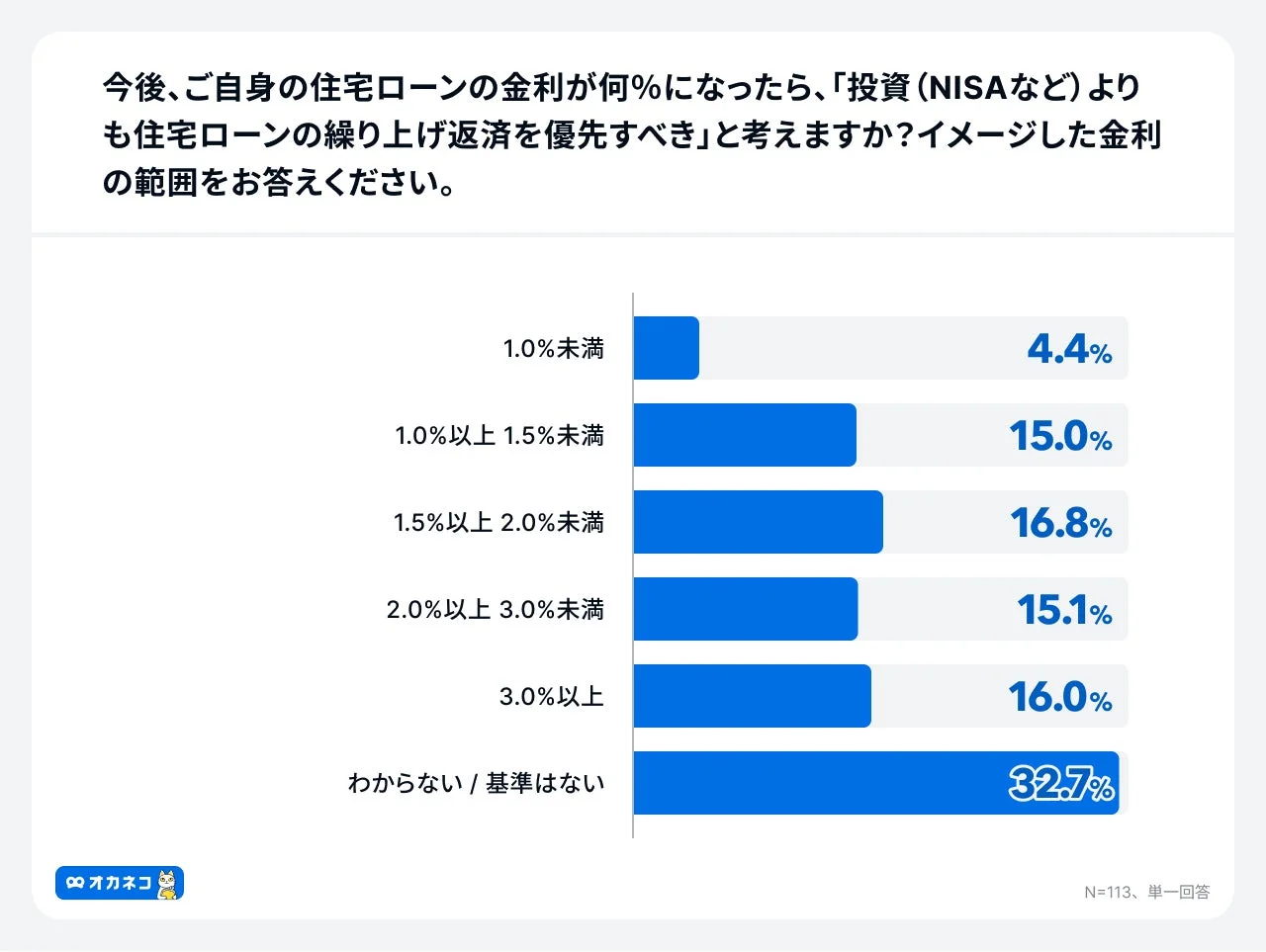 今後、ご自身の住宅ローンの金利が何%になったら、「投資（NISAなど）よりも住宅ローンの繰り上げ返済を優先すべき」と考えますか？イメージした金利の範囲をお答えください。