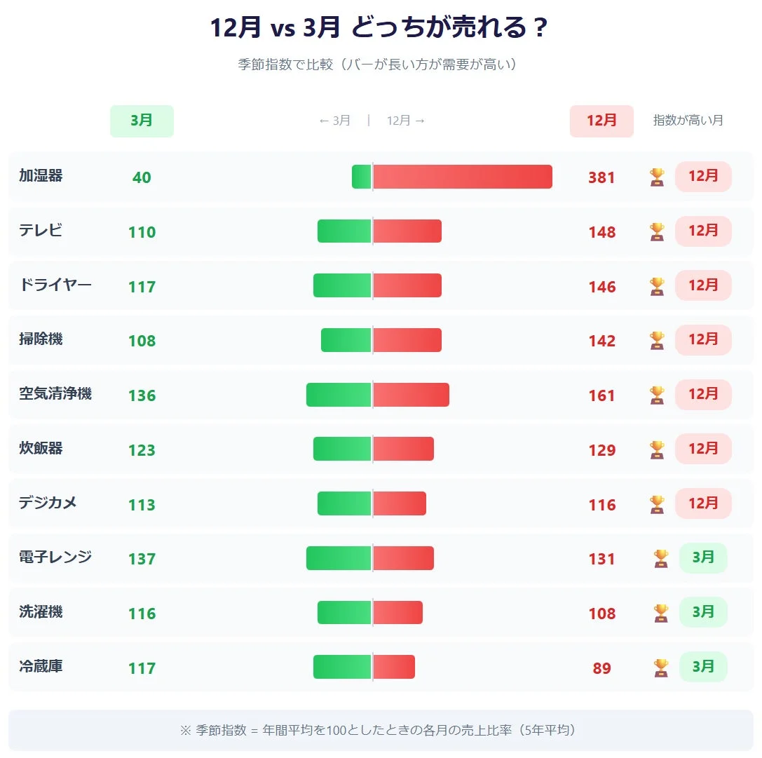 家電製品の3月と12月の売上需要を季節指数で比較したグラフ