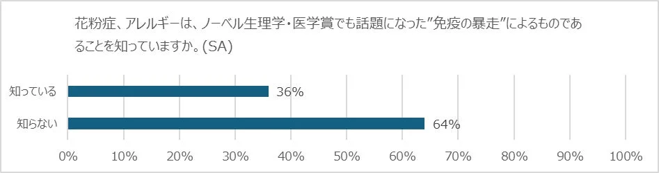 アレルギーと免疫の暴走の認知度グラフ