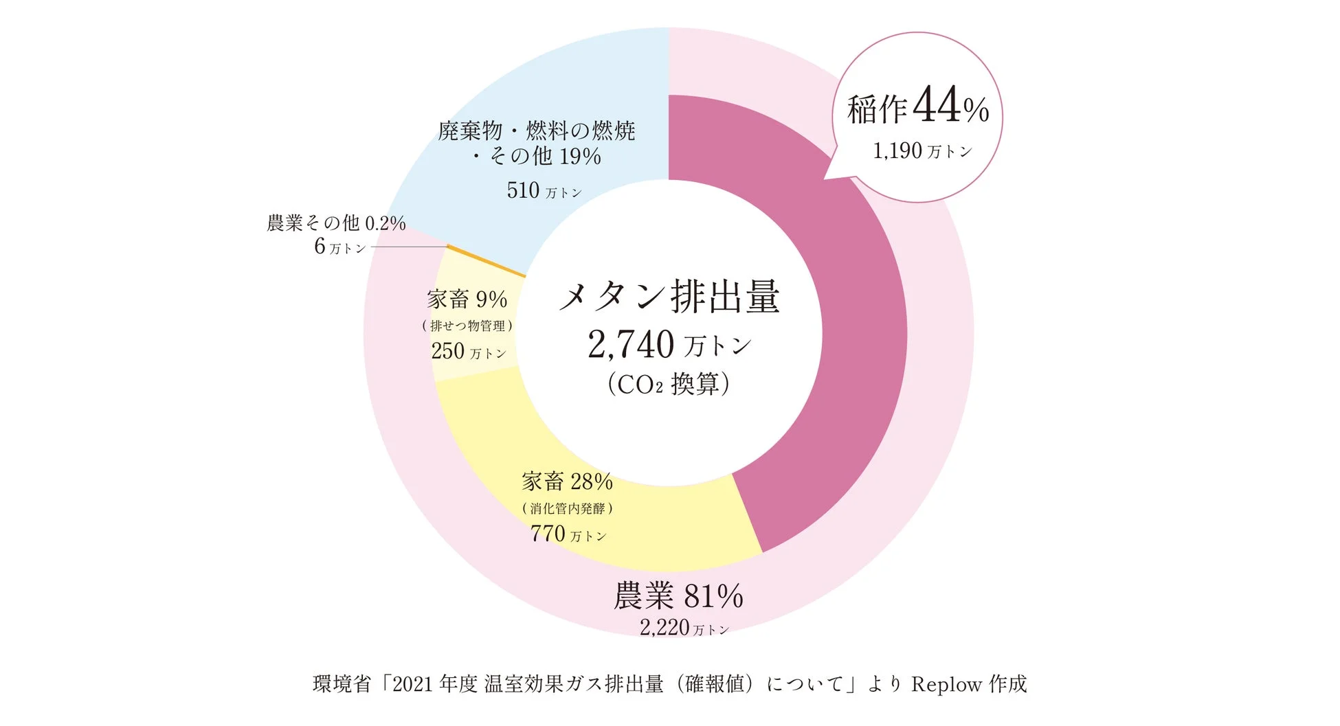 メタン排出量円グラフ