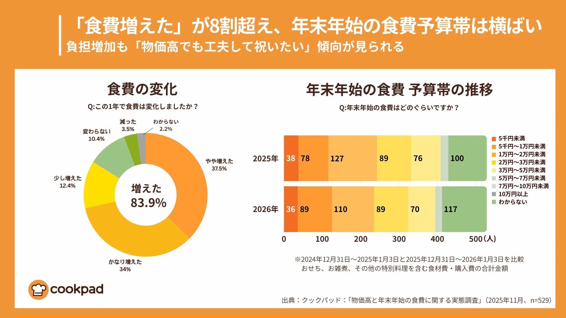 食費の変化と年末年始の食費予算帯の推移