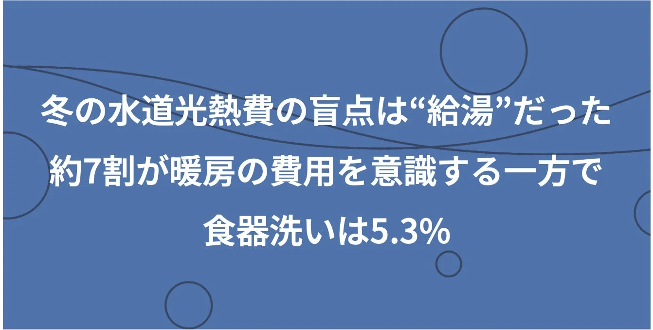 冬の水道光熱費の盲点は“給湯”だった約7割が暖房の費用を意識する一方で食器洗いは5.3%