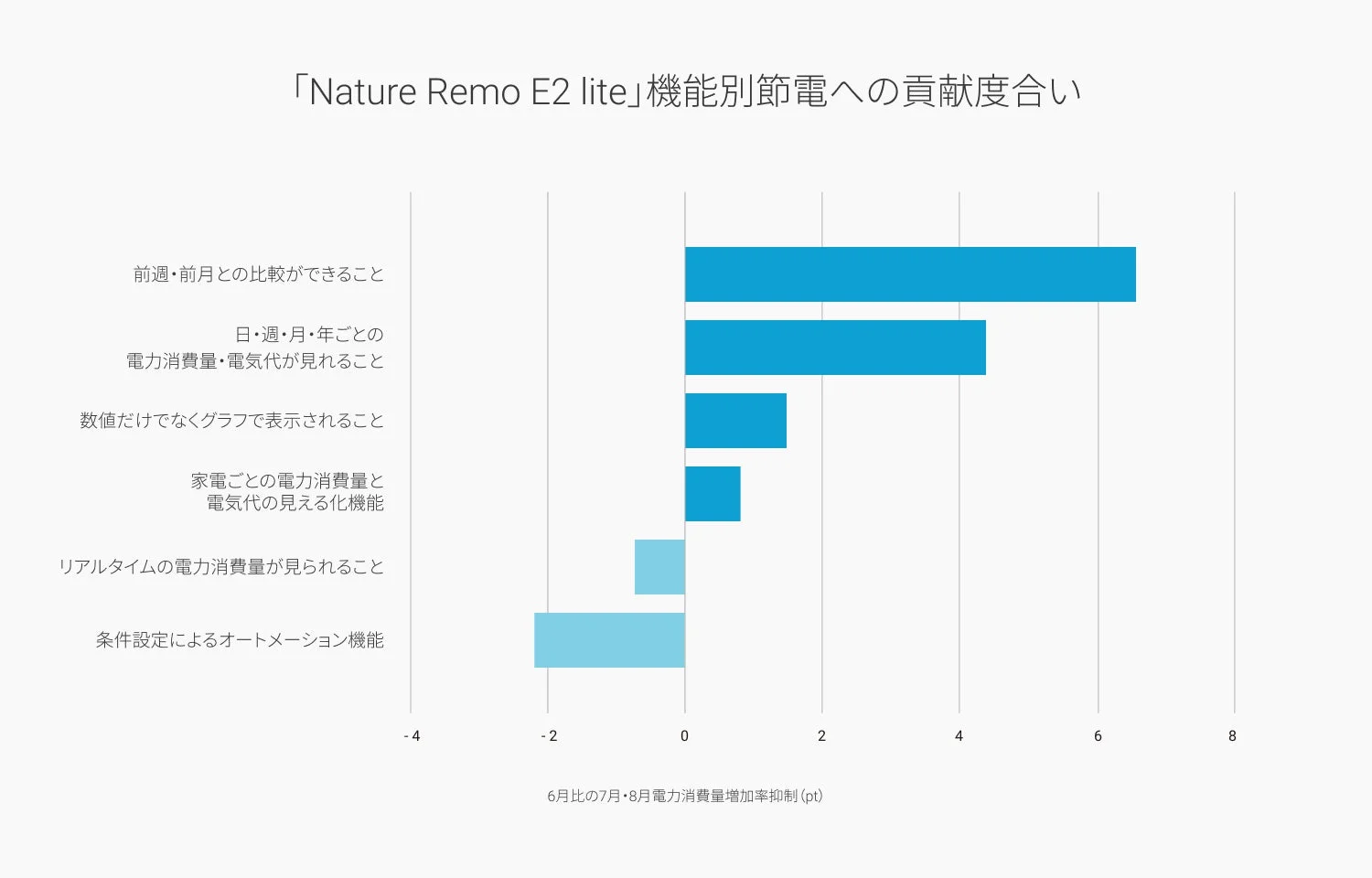 Nature Remo E2 liteの機能別節電貢献度