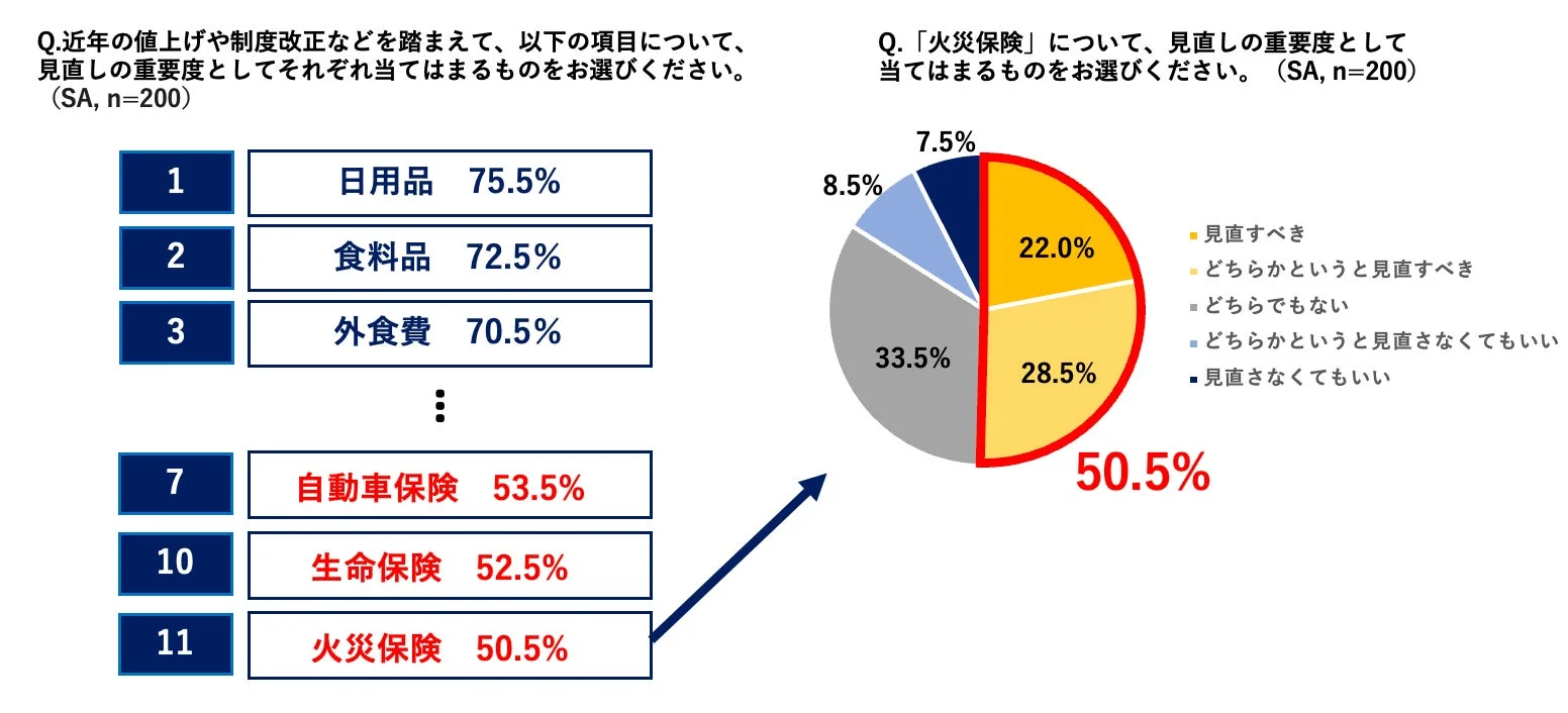 家計見直しの重要度