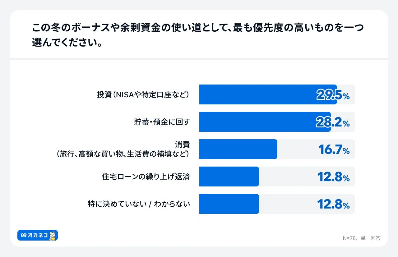 この冬のボーナスや余剰資金の使い道として、最も優先度の高いものを一つ選んでください。