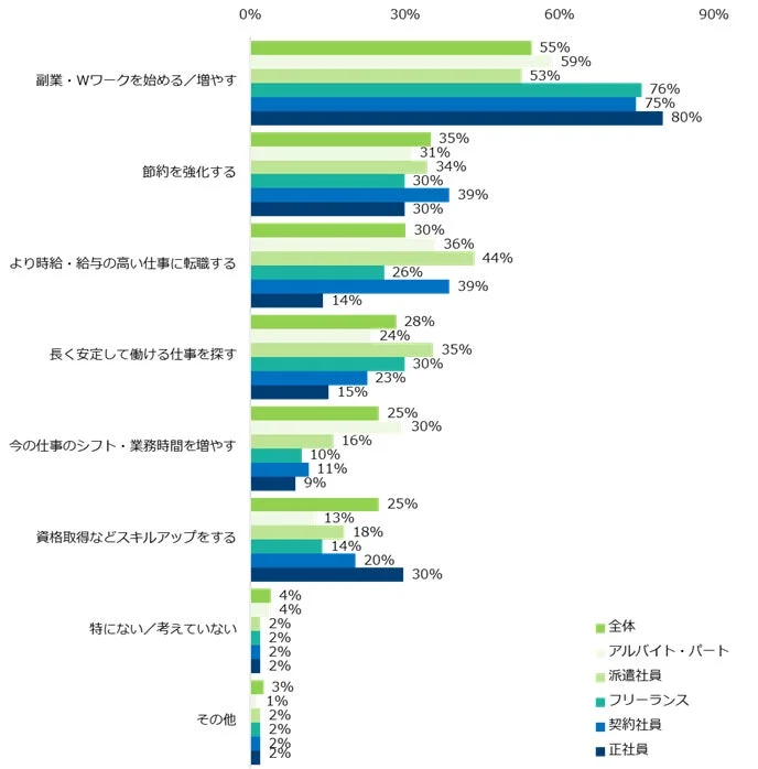 物価高に対応するために「実際に行なったこと、これから行ないたいこと」は何ですか?(雇用形態別)