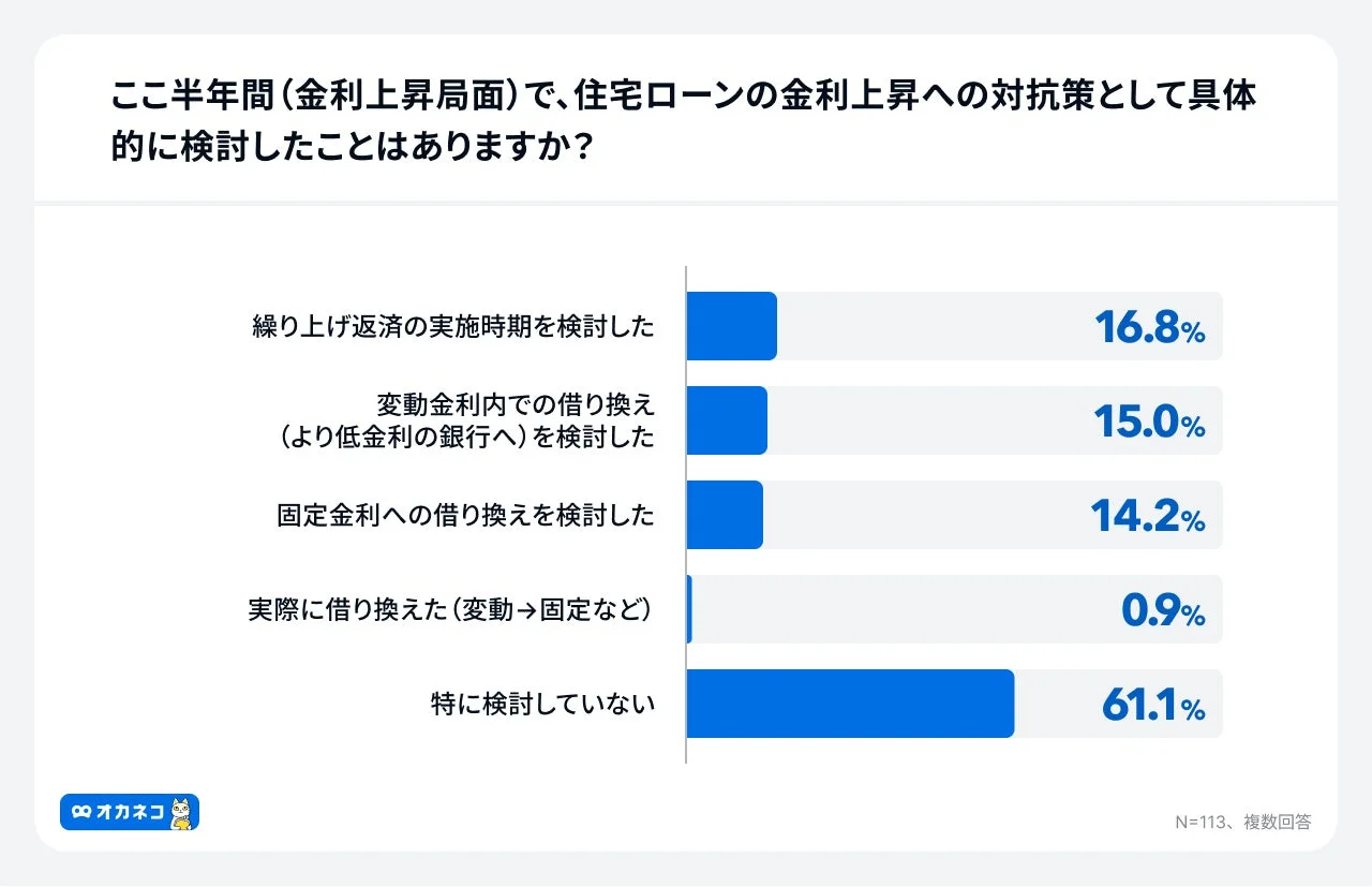 ここ半年間(金利上昇局面)で、住宅ローンの金利上昇への対策として具体的に検討したことはありますか?