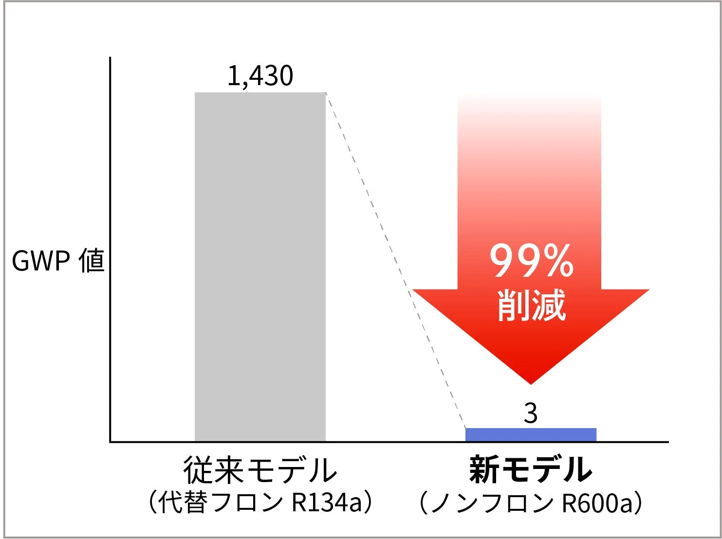 従来モデルと新モデルのGWP値（地球温暖化係数）を比較した棒グラフです。新モデルはGWP値が1,430から3へと99%削減されていることを示しており、ノンフロン冷媒R600aの採用による環境性能の向上を強調しています。
