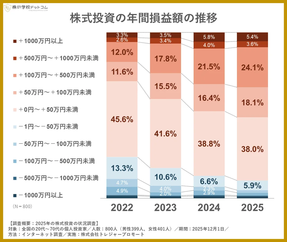 2022年から2025年の株式投資年間損益額の推移グラフ