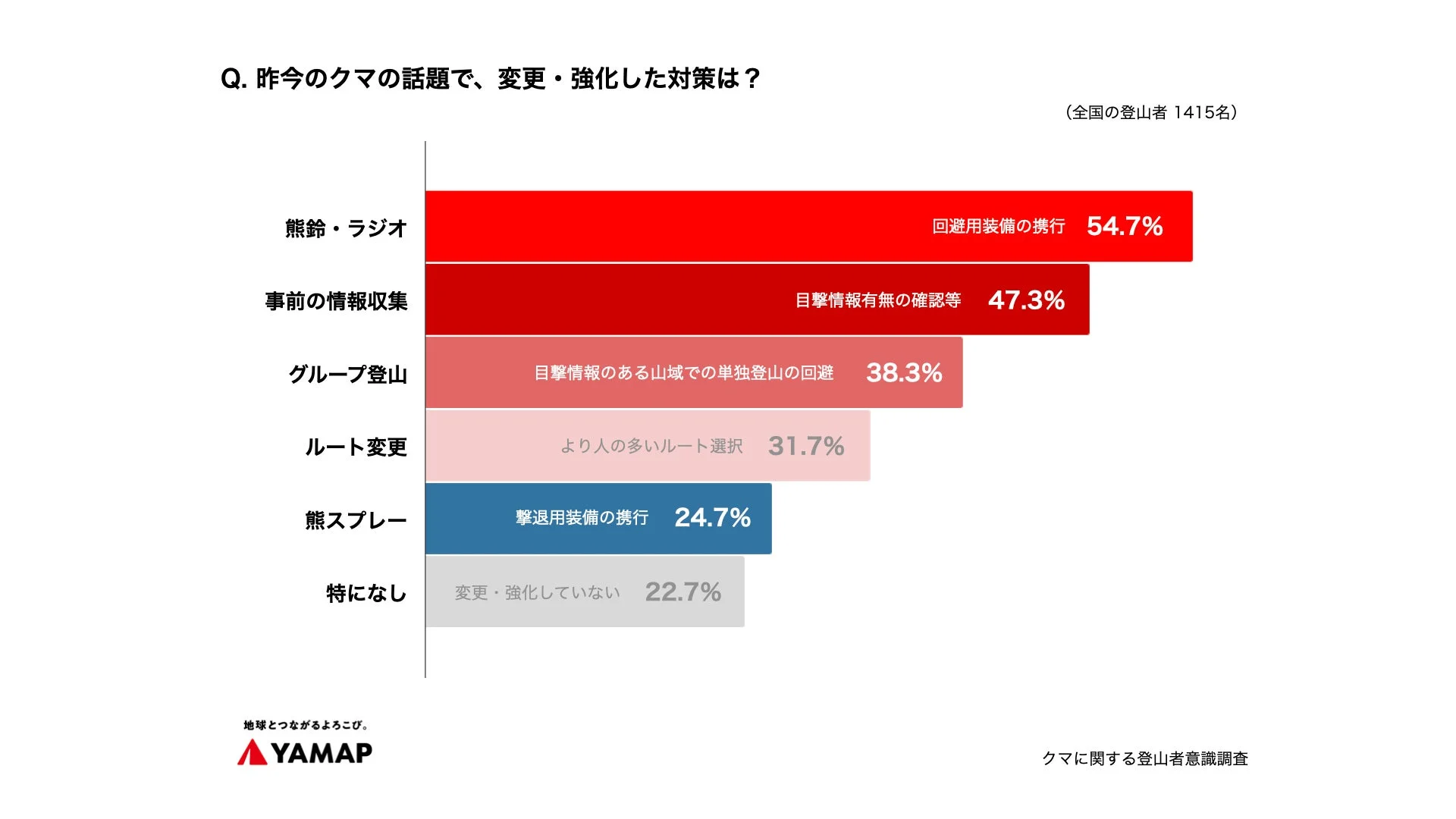 変更・強化したクマ対策