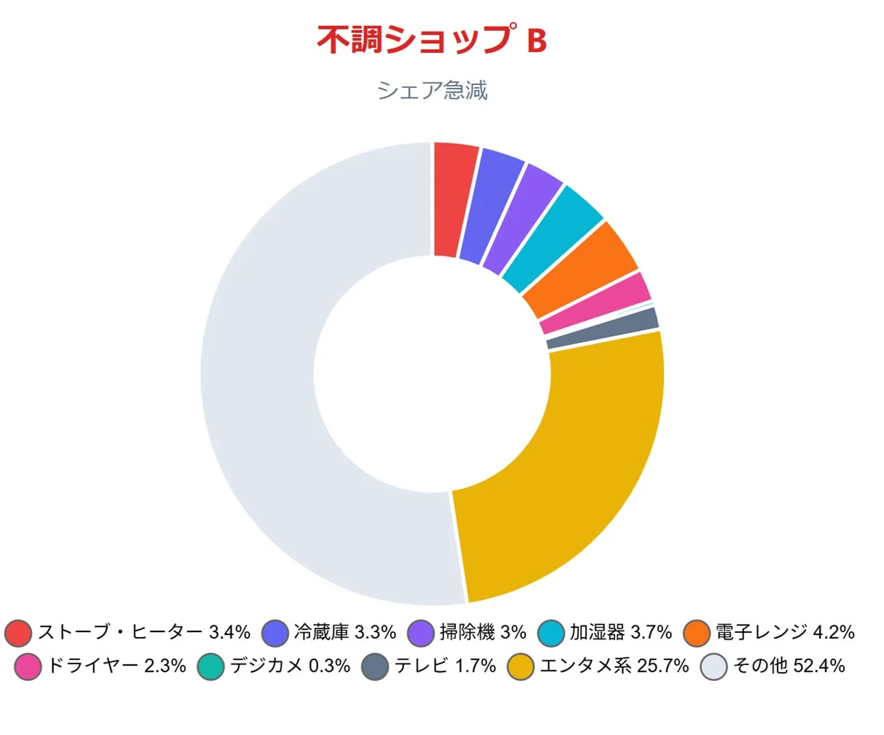 「不調ショップ B」における商品カテゴリ別のシェア急減を示すドーナツチャート