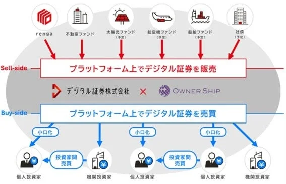 デジタル証券の売買プラットフォームの仕組みを示す図