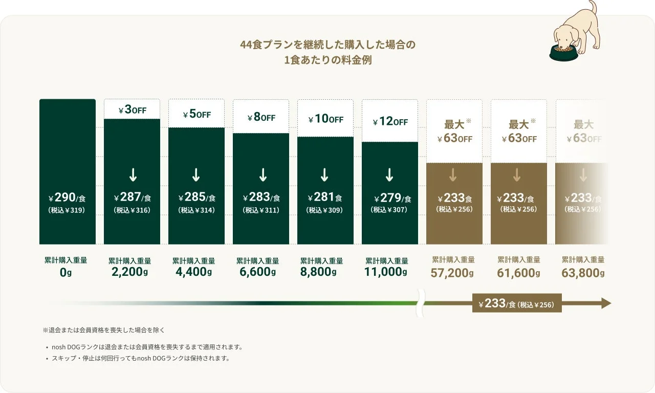 nosh DOG club制度の料金例