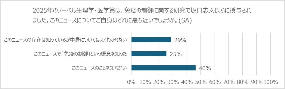 ノーベル賞の認知度グラフ