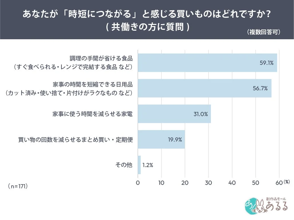 共働き女性が時短につながると感じる買い物