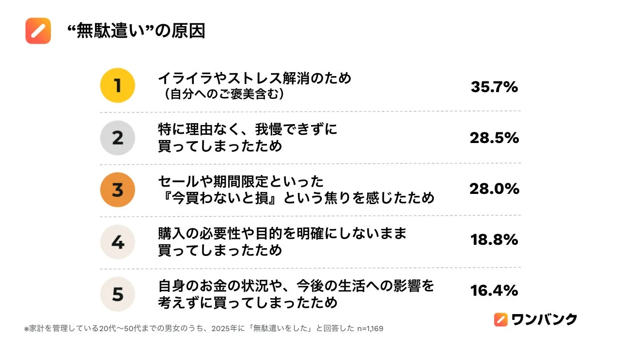 “無駄遣い”の原因