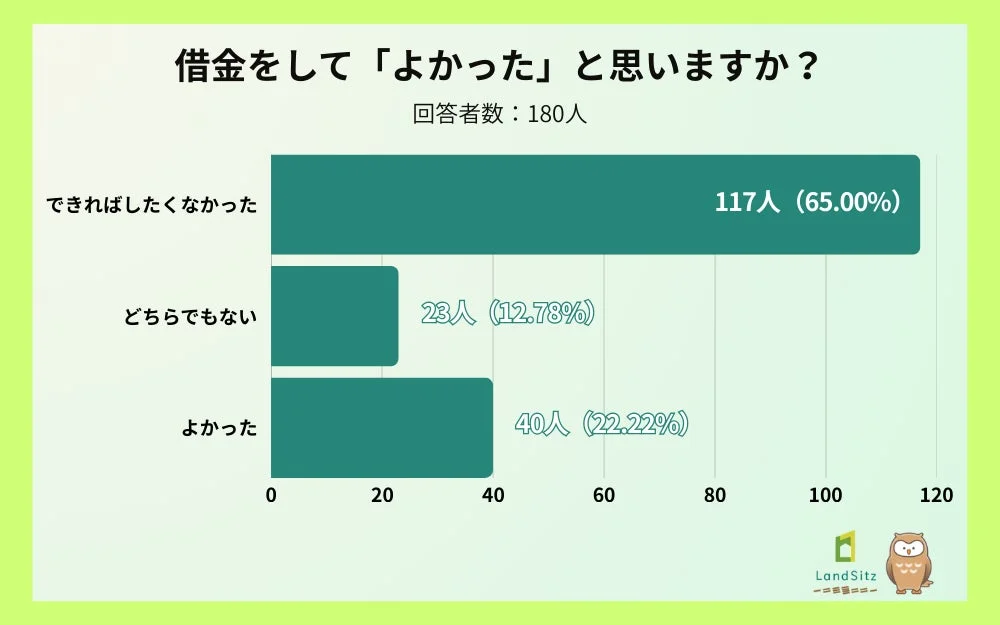 借金への満足度