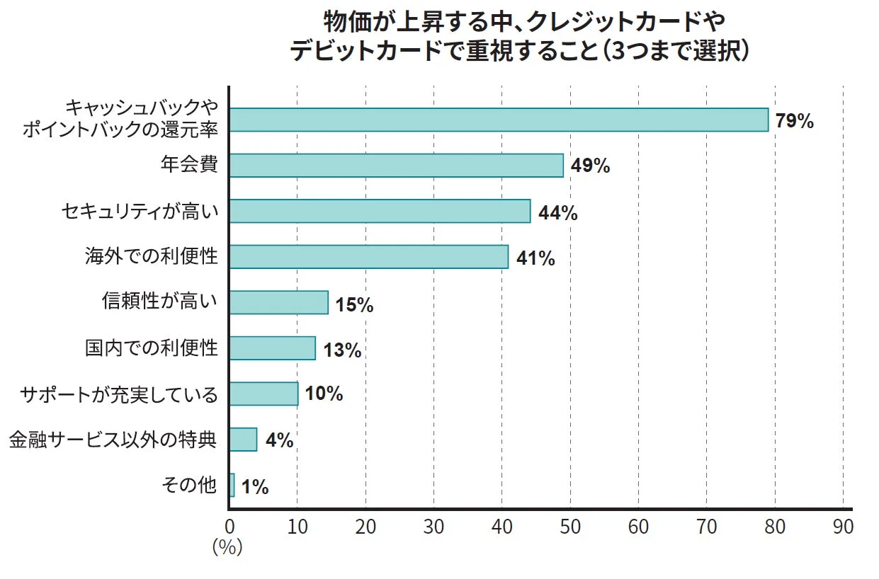 カードで重視することのグラフ